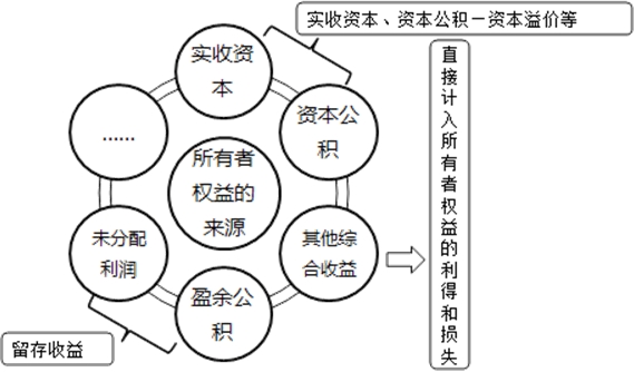 会计从业资格考试《会计基础》知识点:所有者权益