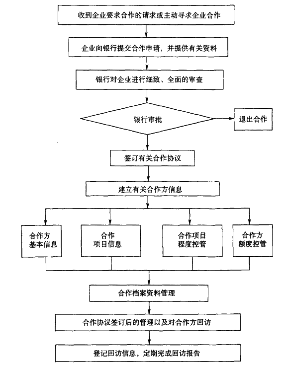 2017年贷款销售